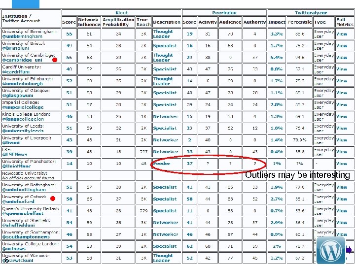 Social Media Analytic Summaries Social media analytic summaries for Russell Group Universities Outliers may