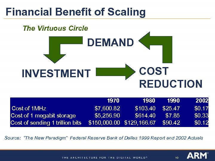 Financial Benefit of Scaling The Virtuous Circle DEMAND INVESTMENT Cost of 1 MHz Cost