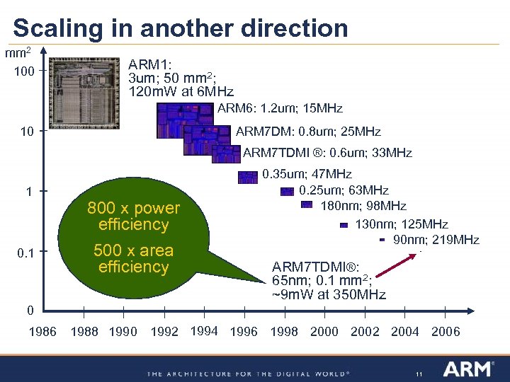 Scaling in another direction mm 2 100 ARM 1: 3 um; 50 mm 2;