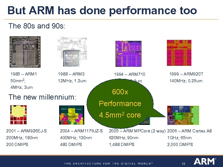 But ARM has done performance too The 80 s and 90 s: 1985 –