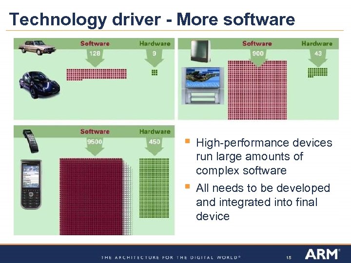 Technology driver - More software § § High-performance devices run large amounts of complex