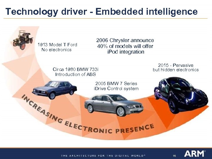 Technology driver - Embedded intelligence 1913 Model T Ford No electronics 2006 Chrysler announce