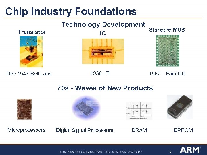 Chip Industry Foundations Technology Development Transistor Dec 1947 -Bell Labs IC 1958 –TI Standard