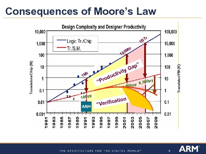 Consequences of Moore’s Law r T 1 B iv uct d t 1 M