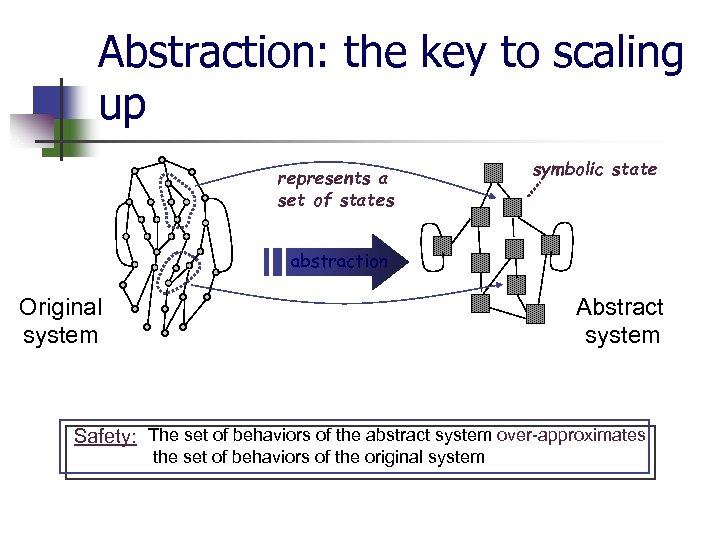 Abstraction: the key to scaling up represents a set of states symbolic state abstraction