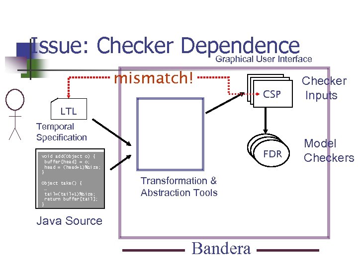 Issue: Checker Dependence Graphical User Interface mismatch! LTL CSP Checker Inputs Spin SMV FDR