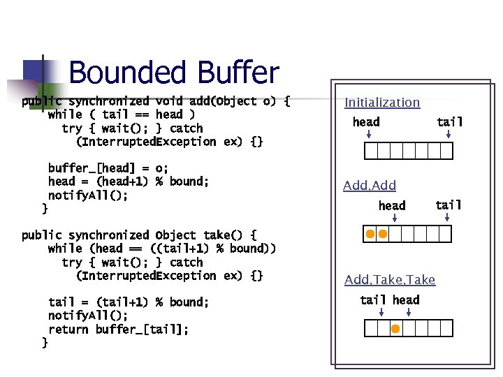 Bounded Buffer public synchronized void add(Object o) { while ( tail == head )