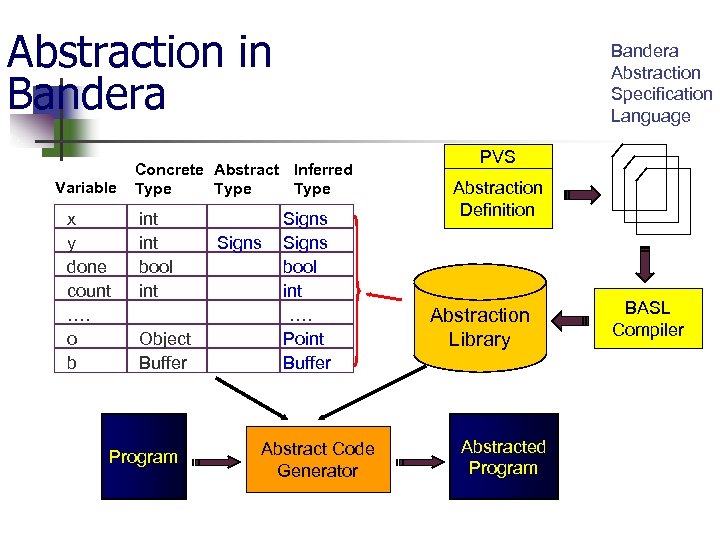 Abstraction in Bandera Variable x y done count …. o b Bandera Abstraction Specification
