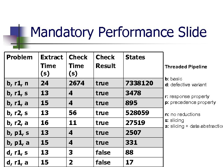 Mandatory Performance Slide Problem Extract Check Time (s) Check Result States b, r 1,