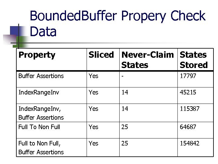 Bounded. Buffer Propery Check Data Property Sliced Never-Claim States Stored Buffer Assertions Yes -