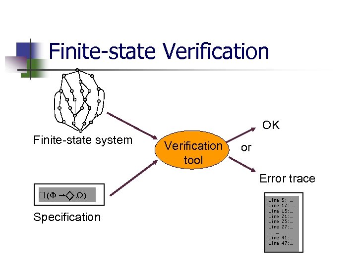 Finite-state Verification OK Finite-state system Verification tool or Error trace (F W) Specification Line