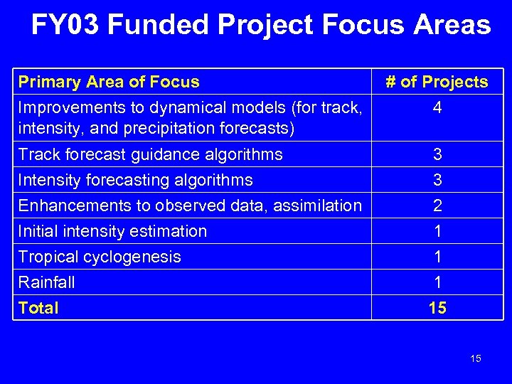 FY 03 Funded Project Focus Areas Primary Area of Focus # of Projects Improvements