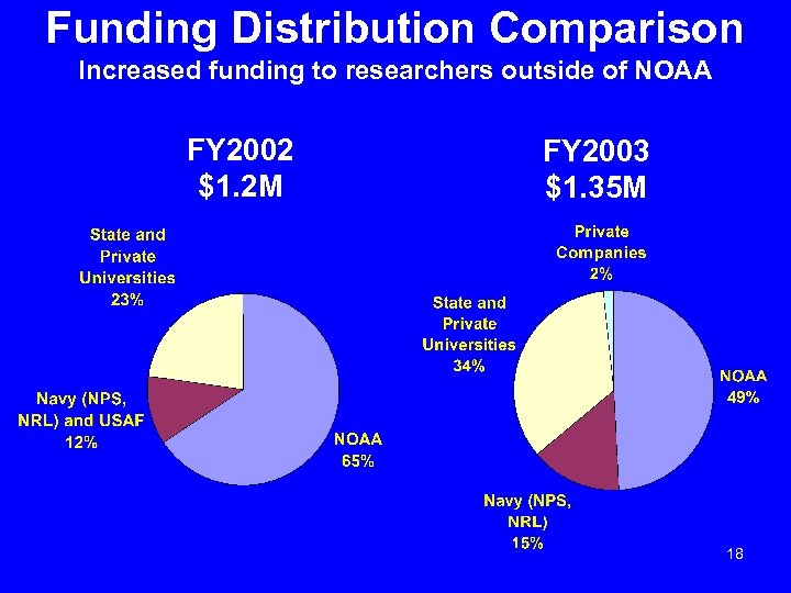 Funding Distribution Comparison Increased funding to researchers outside of NOAA FY 2002 $1. 2