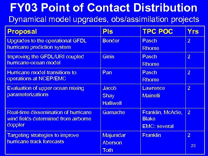 FY 03 Point of Contact Distribution Dynamical model upgrades, obs/assimilation projects Proposal PIs TPC