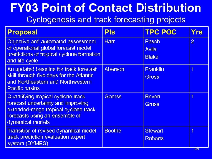 FY 03 Point of Contact Distribution Cyclogenesis and track forecasting projects Proposal PIs TPC
