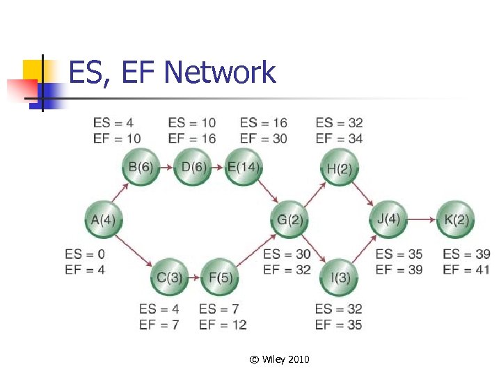 ES, EF Network © Wiley 2010 