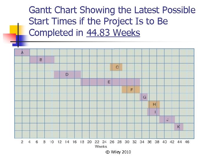Gantt Chart Showing the Latest Possible Start Times if the Project Is to Be