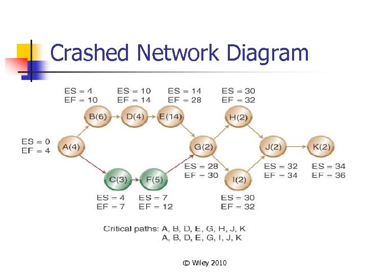 Crashed Network Diagram © Wiley 2010 
