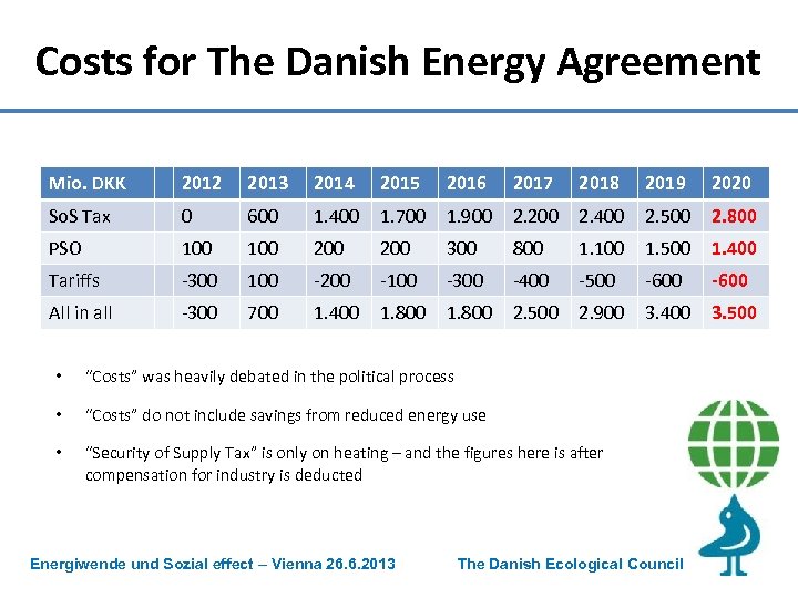 Costs for The Danish Energy Agreement Mio. DKK 2012 2013 2014 2015 2016 2017