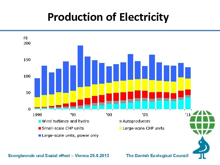 Production of Electricity Energiwende und Sozial effect – Vienna 26. 6. 2013 The Danish