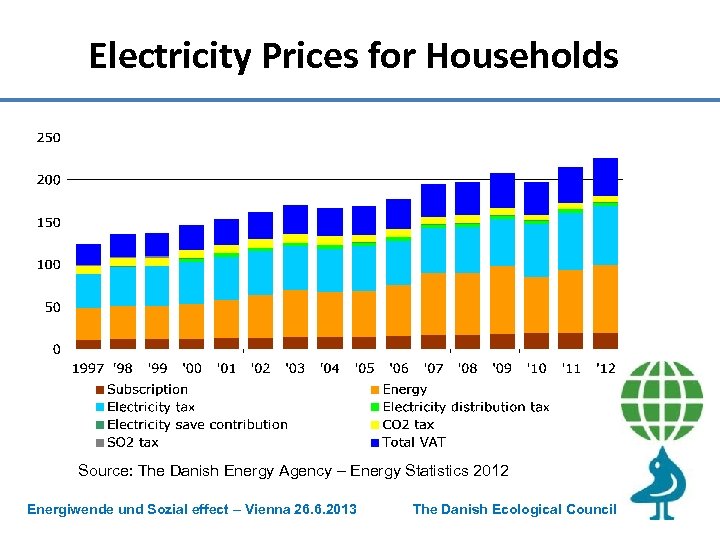 Electricity Prices for Households Source: The Danish Energy Agency – Energy Statistics 2012 Energiwende