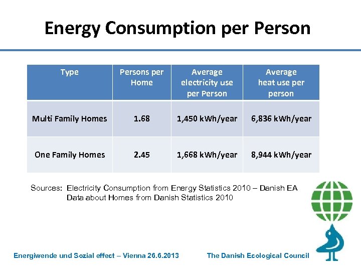 Energy Consumption per Person Type Persons per Home Average electricity use per Person Average