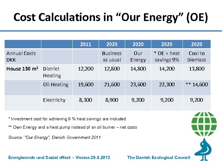 Cost Calculations in “Our Energy” (OE) 2011 2020 Business as usual Our Energy *