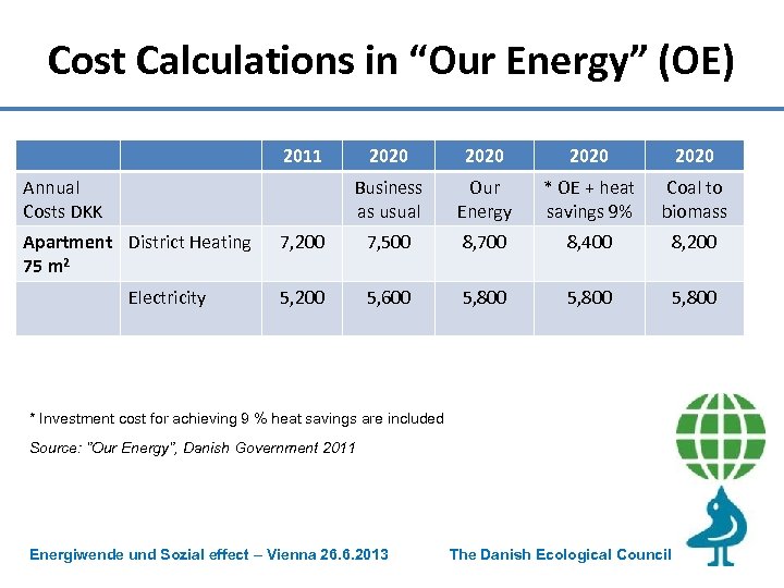 Cost Calculations in “Our Energy” (OE) 2011 2020 Business as usual Our Energy *