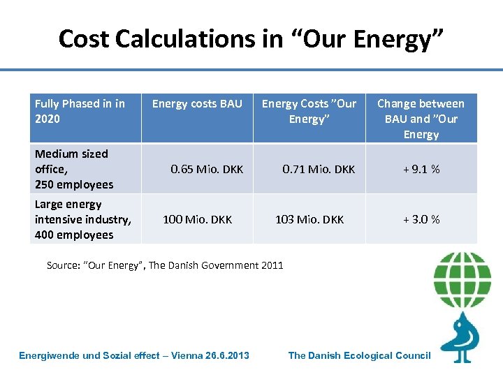 Cost Calculations in “Our Energy” Fully Phased in in 2020 Medium sized office, 250