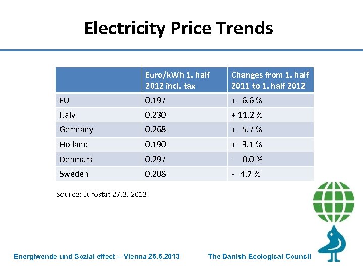 Electricity Price Trends Euro/k. Wh 1. half 2012 incl. tax Changes from 1. half