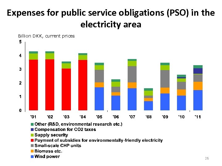 Expenses for public service obligations (PSO) in the electricity area Billion DKK, current prices