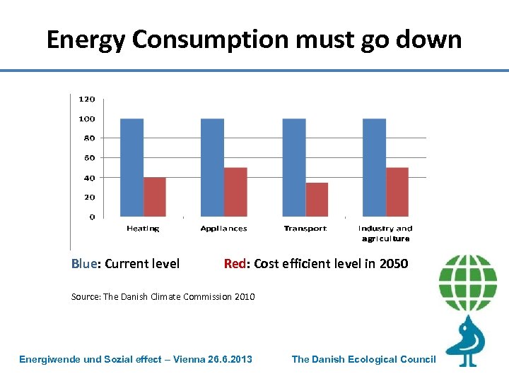 Energy Consumption must go down Blue: Current level Red: Cost efficient level in 2050