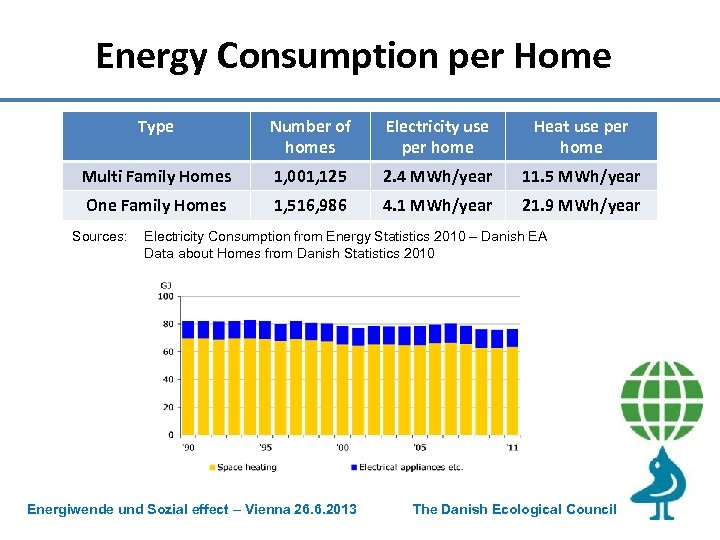 Energy Consumption per Home Type Number of homes Electricity use per home Heat use