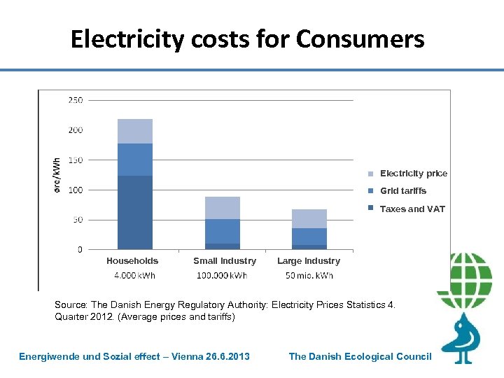 Electricity costs for Consumers Electricity price Grid tariffs Taxes and VAT Households Small industry