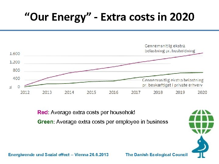 “Our Energy” - Extra costs in 2020 Red: Average extra costs per household Green: