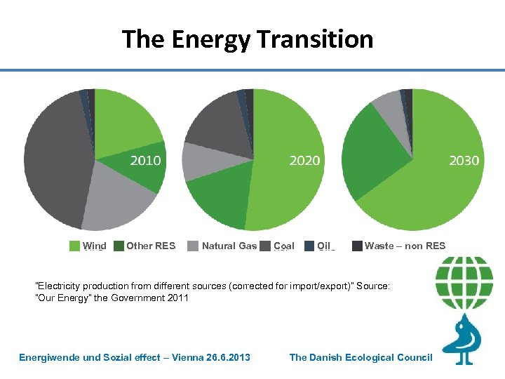 The Energy Transition Wind Other RES Natural Gas Coal Oil Waste – non RES