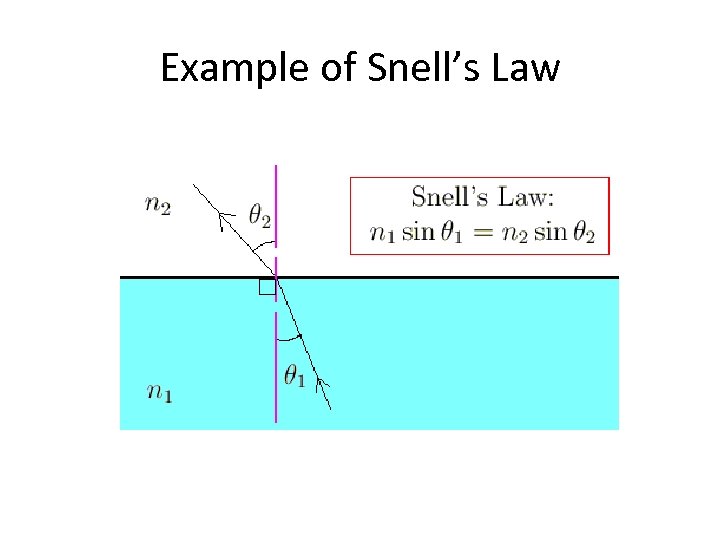 Example of Snell’s Law 