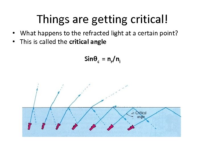 Things are getting critical! • What happens to the refracted light at a certain