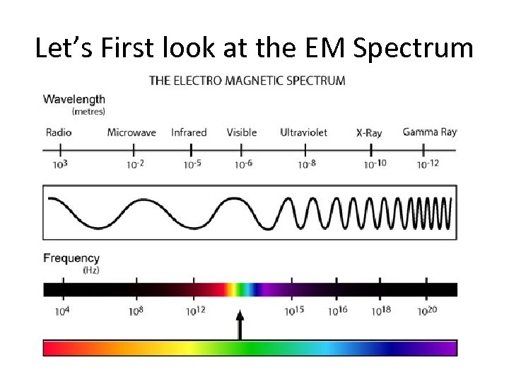 Let’s First look at the EM Spectrum 