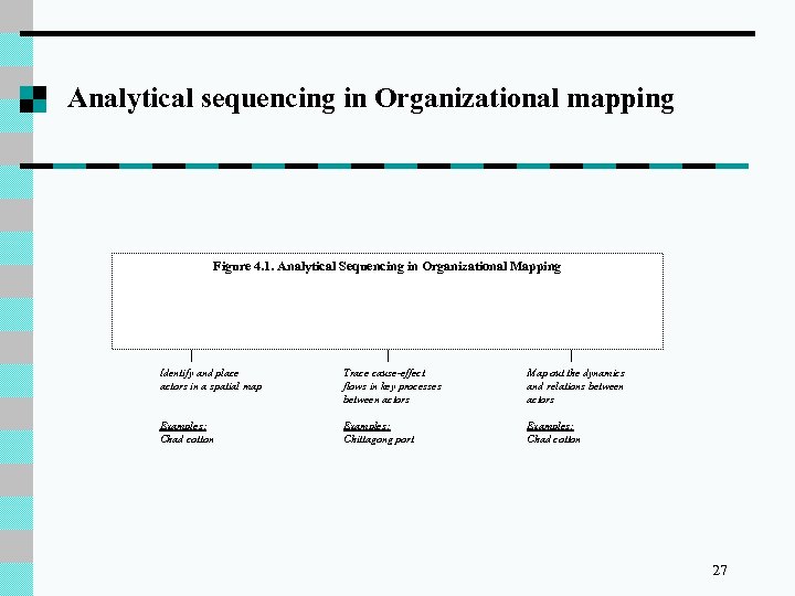 Analytical sequencing in Organizational mapping Figure 4. 1. Analytical Sequencing in Organizational Mapping Static