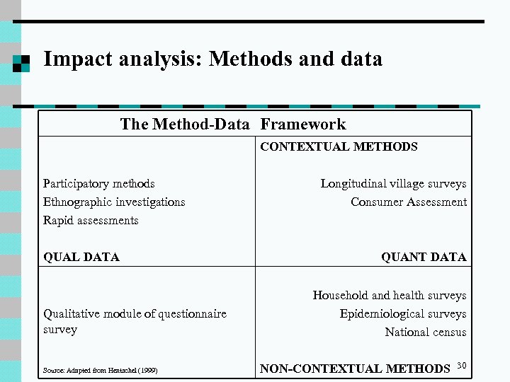 Impact analysis: Methods and data The Method-Data Framework CONTEXTUAL METHODS Participatory methods Ethnographic investigations