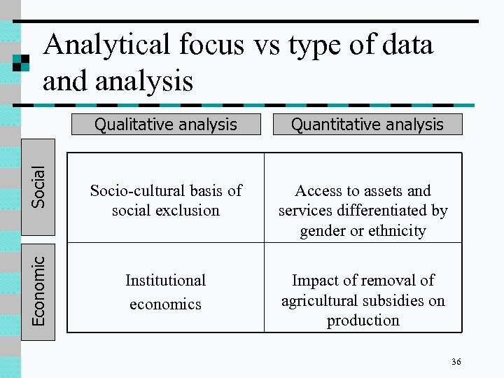 Analytical focus vs type of data and analysis Economic Social Qualitative analysis Quantitative analysis