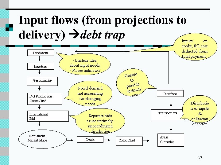 Input flows (from projections to delivery) debt trap Inputs on credit, full cost deducted