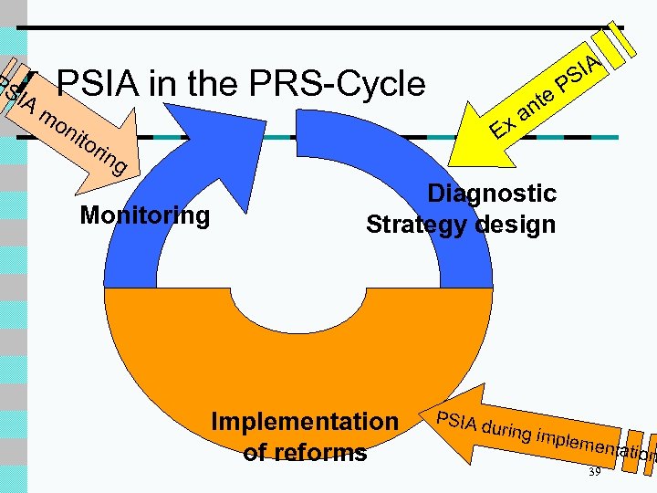 PS I A PSIA in the PRS-Cycle mo n ito rin IA PS nte