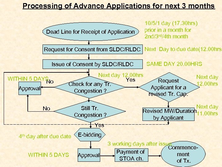 Processing of Advance Applications for next 3 months 10/5/1 day (17. 30 hrs) prior