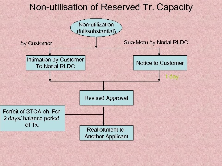 Non-utilisation of Reserved Tr. Capacity Non-utilization (full/substantial) by Customer Suo-Motu by Nodal RLDC Intimation