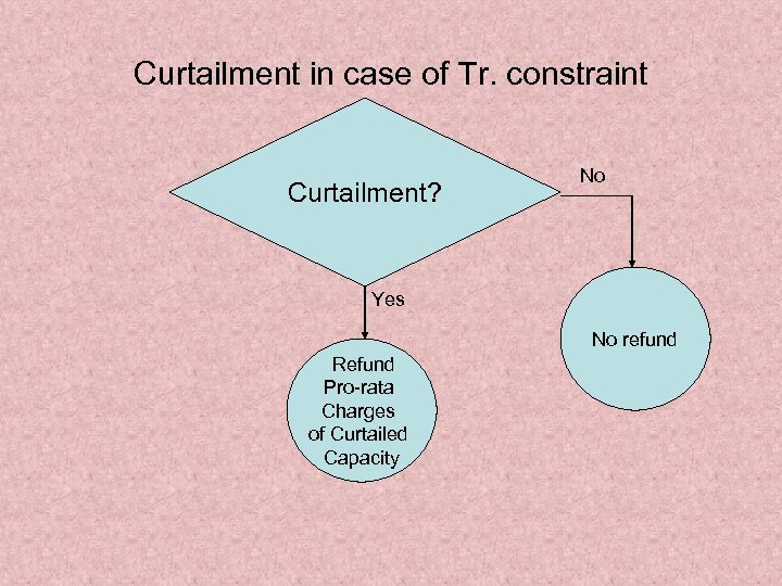 Curtailment in case of Tr. constraint Curtailment? No Yes No refund Refund Pro-rata Charges