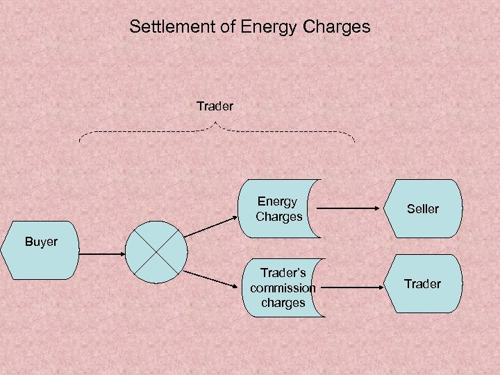 Settlement of Energy Charges Trader Energy Charges Seller Buyer Trader’s commission charges Trader 