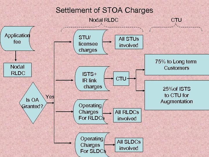 Settlement of STOA Charges Nodal RLDC Application fee STU/ licensee charges All STUs involved