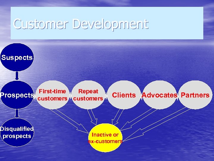 Customer Development Suspects First-time Repeat Prospects customers Disqualified prospects Clients Advocates Partners Inactive or